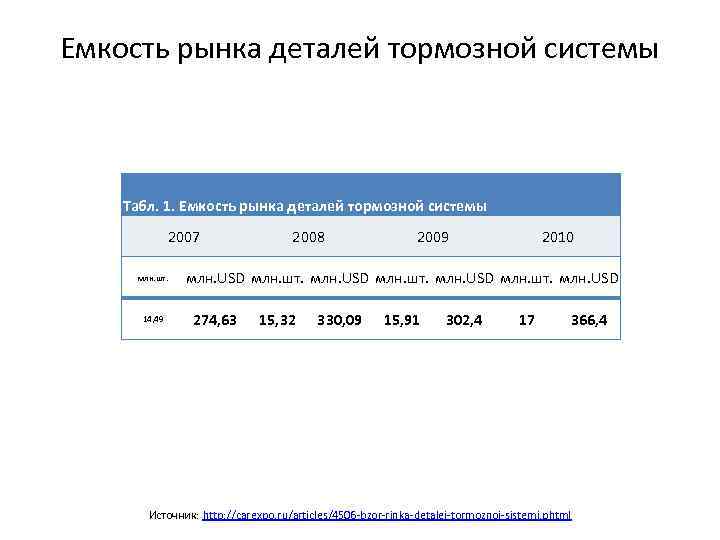 Емкость рынка деталей тормозной системы Табл. 1. Емкость рынка деталей тормозной системы 2007 млн.