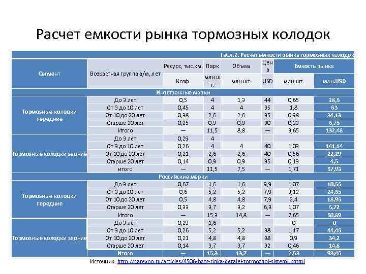 Расчет емкости рынка тормозных колодок Табл. 2. Расчет емкости рынка тормозных колодок Цен Ресурс,