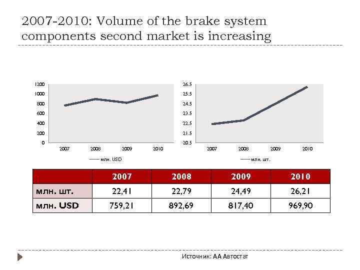 2007 -2010: Volume of the brake system components second market is increasing 1200 26.