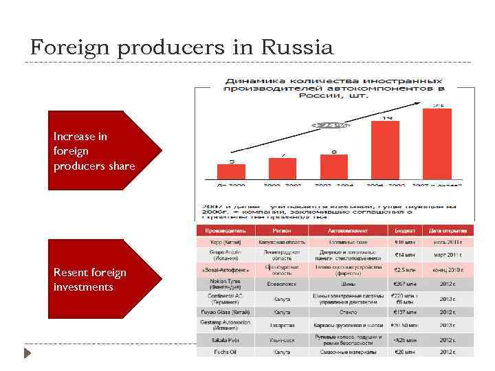 Foreign producers in Russia Increase in foreign producers share Resent foreign investments 