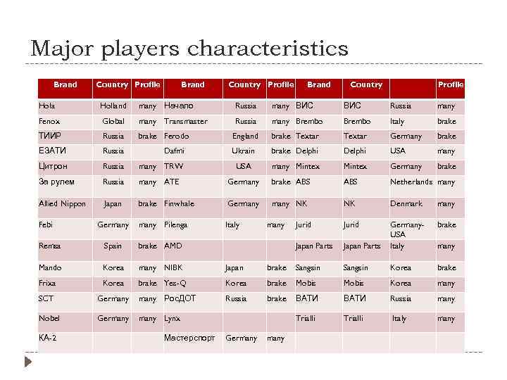 Major players characteristics Brand Country Profile Hola Holland many Начало Russia many ВИС Russia