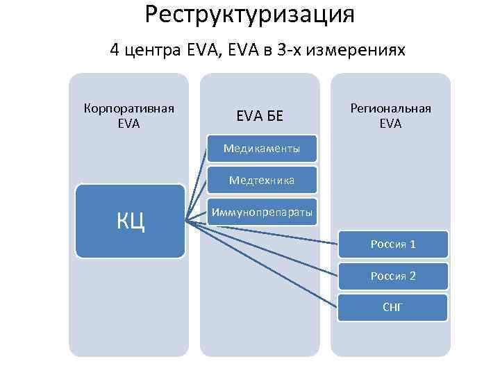 Реструктуризация 4 центра EVA, EVA в 3 -х измерениях Корпоративная EVA БЕ Региональная EVA