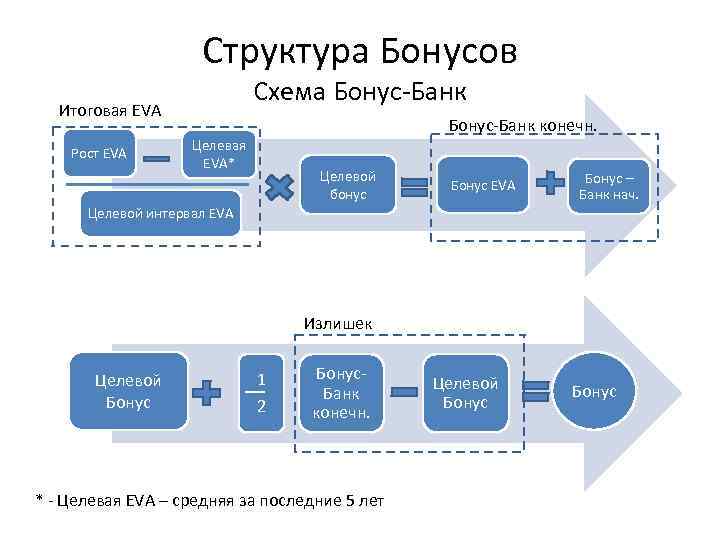 Структура Бонусов Схема Бонус-Банк Итоговая EVA Рост EVA Бонус-Банк конечн. Целевая EVA* Целевой бонус