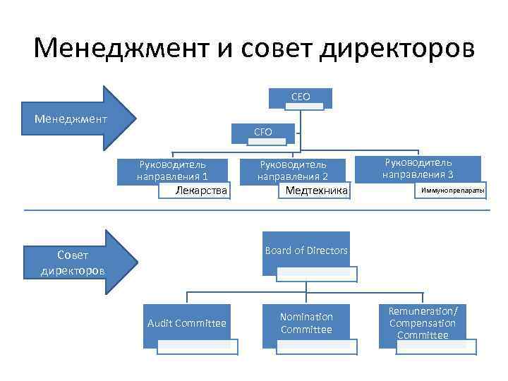 Руководитель направления руководитель проекта