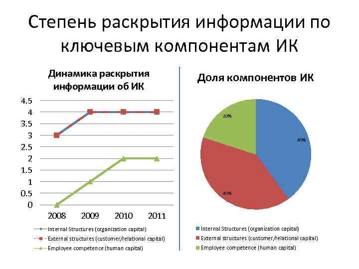 Степень раскрытия информации по ключевым компонентам ИК Динамика раскрытия информации об ИК 4. 5