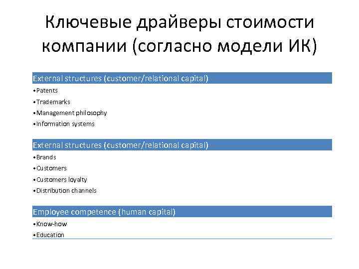 Ключевые драйверы стоимости компании (согласно модели ИК) External structures (customer/relational capital) • Patents •