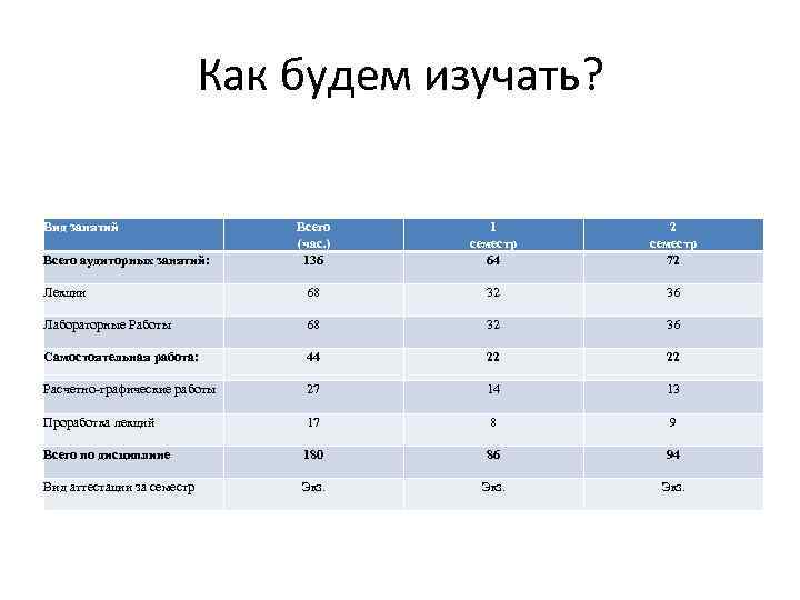 Как будем изучать? Вид занятий Всего (час. ) 136 1 семестр 64 2 семестр