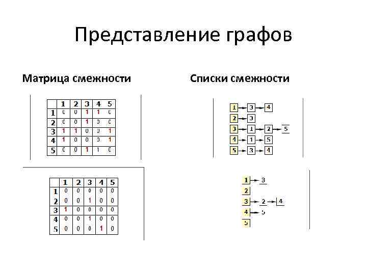 Представление графов Матрица смежности Списки смежности 