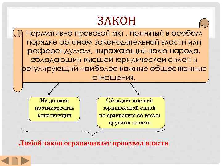 ЗАКОН Нормативно правовой акт , принятый в особом порядке органом законодательной власти или референдумом,