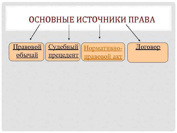 Запишите слово пропущенное в схеме нормативно правовой акт правовой обычай судебный прецедент