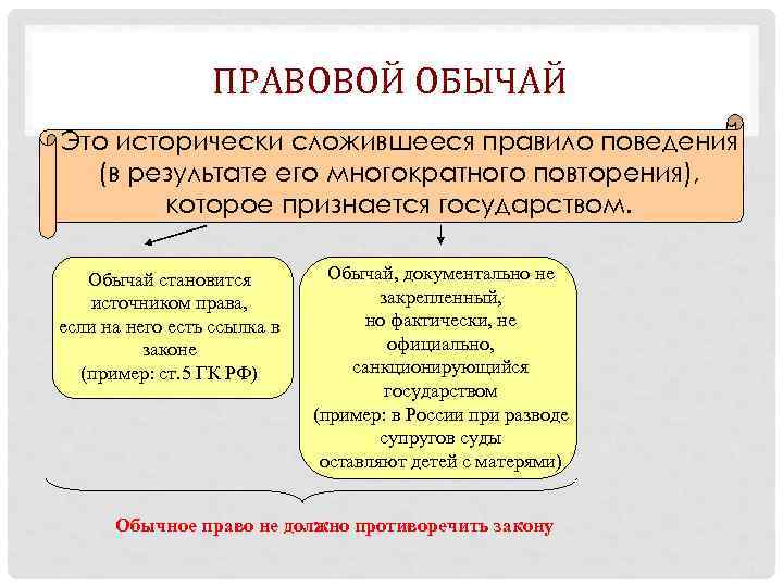 ПРАВОВОЙ ОБЫЧАЙ Это исторически сложившееся правило поведения (в результате его многократного повторения), которое признается