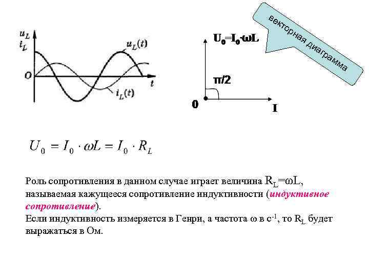 ве кт ор н ая ди аг ра мм Роль сопротивления в данном случае