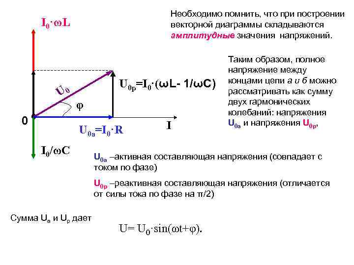 Необходимо помнить, что при построении векторной диаграммы складываются амплитудные значения напряжений. I 0·ωL U