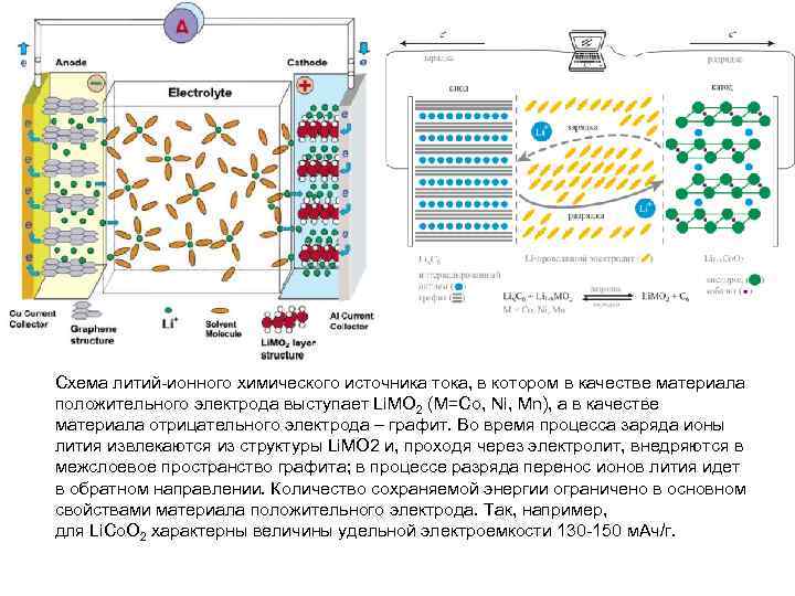 Схема литий-ионного химического источника тока, в котором в качестве материала положительного электрода выступает Li.
