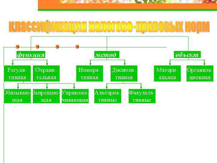 функция Регулятивная Охранительная метод Императивная объект Диспозитивная Обязываю- Запрещаю- Управомо- Альтернащая чивающая тивные Факультативные