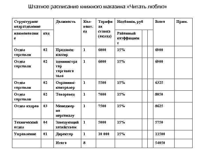 Штатное расписание магазина образец