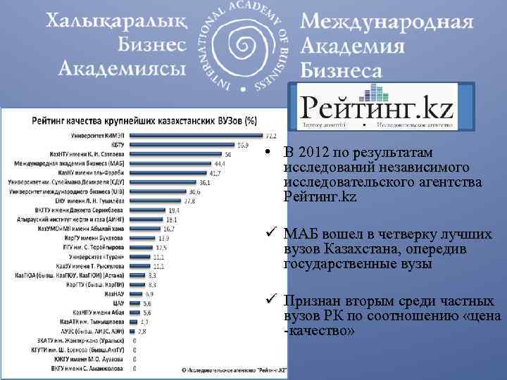  • В 2012 по результатам исследований независимого исследовательского агентства Рейтинг. kz ü МАБ