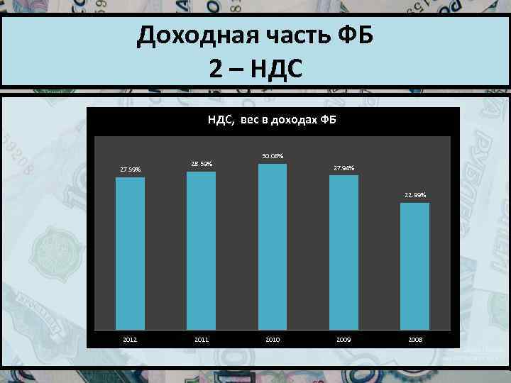 Доходная часть ФБ 2 – НДС, вес в доходах ФБ 27. 59% 28. 59%