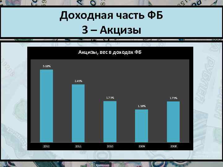 Доходная часть ФБ 3 – Акцизы, вес в доходах ФБ 3. 08% 2. 45%