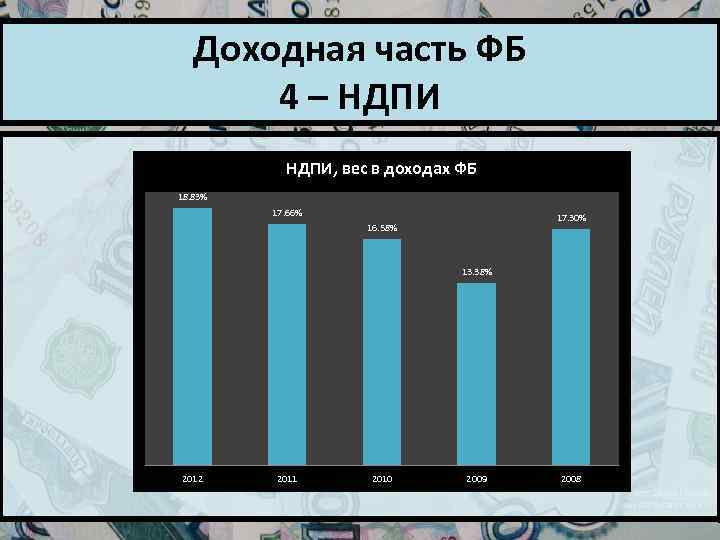 Доходная часть ФБ 4 – НДПИ, вес в доходах ФБ 18. 83% 17. 66%