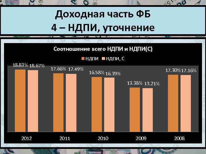 Доходная часть ФБ 4 – НДПИ, уточнение Соотношение всего НДПИ и НДПИ(С) НДПИ 18.