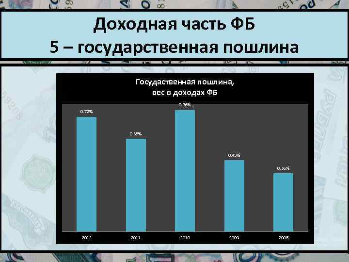 Доходная часть ФБ 5 – государственная пошлина Госудаственная пошлина, вес в доходах ФБ 0.