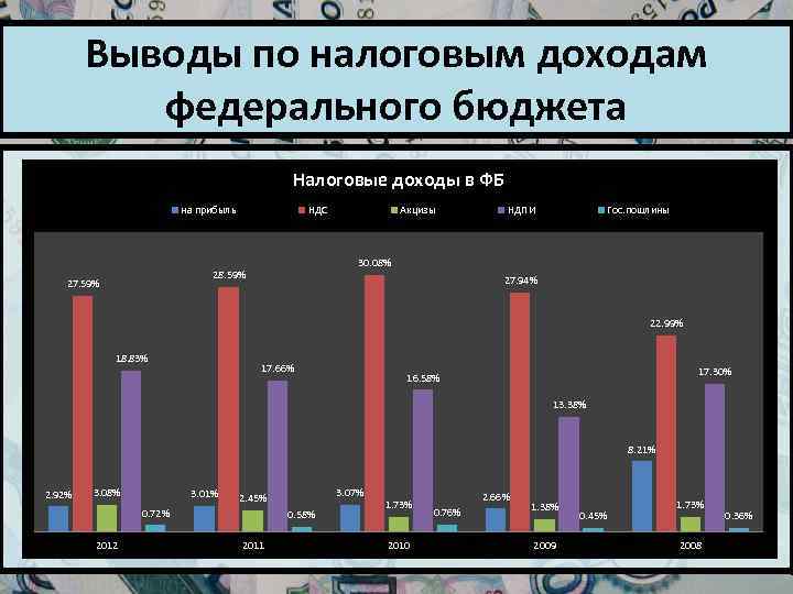 Выводы по налоговым доходам федерального бюджета Налоговые доходы в ФБ на прибыль НДС НДПИ