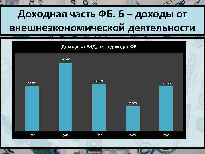 Доходная часть ФБ. 6 – доходы от внешнеэкономической деятельности Доходы от ВЭД, вес в