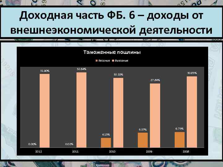 Доходная часть ФБ. 6 – доходы от внешнеэкономической деятельности Таможенные пошлины Ввозные Вывозные 32.