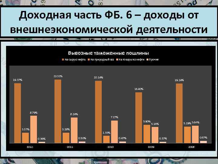 Доходная часть ФБ. 6 – доходы от внешнеэкономической деятельности Вывозные таможенные пошлины На сырую