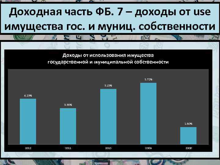 Доходная часть ФБ. 7 – доходы от use имущества гос. и муниц. собственности Доходы