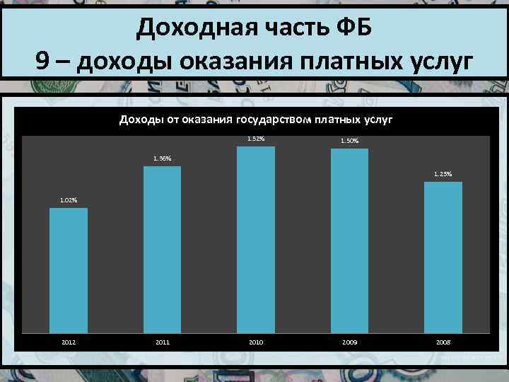 Доходная часть ФБ 9 – доходы оказания платных услуг Доходы от оказания государством платных