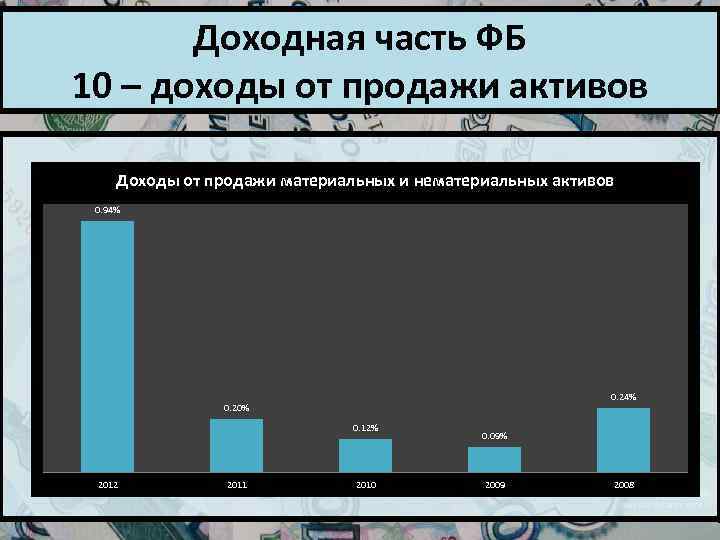 Доходная часть ФБ 10 – доходы от продажи активов Доходы от продажи материальных и
