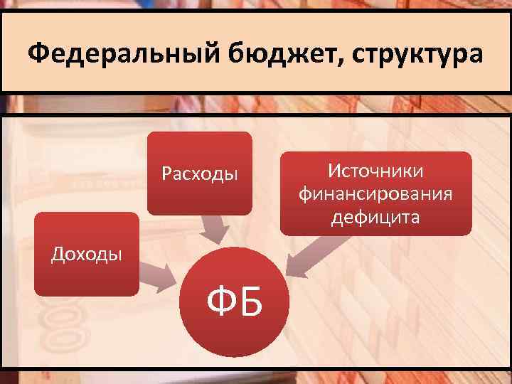 Федеральный бюджет, структура Расходы Доходы ФБ Источники финансирования дефицита 