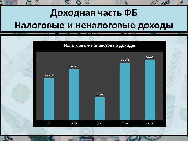Доходная часть ФБ Налоговые и неналоговые доходы Налоговые + неналоговые доходы 99. 99% 99.