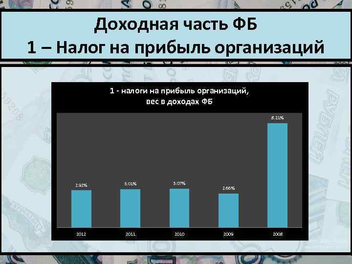 Доходная часть ФБ 1 – Налог на прибыль организаций 1 - налоги на прибыль