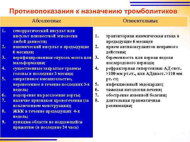 Противопоказания к назначению тромболитиков Абсолютные 1. 2. 3. 4. 5. 6. 7. 8. 9.