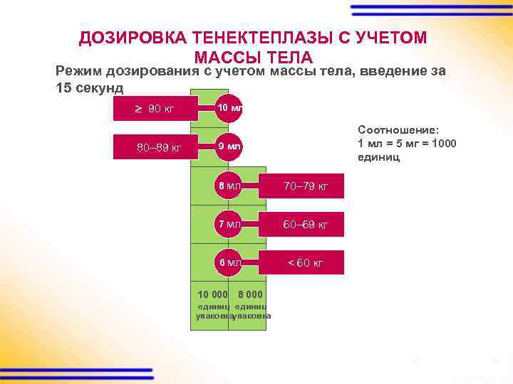 ДОЗИРОВКА ТЕНЕКТЕПЛАЗЫ С УЧЕТОМ МАССЫ ТЕЛА Режим дозирования с учетом массы тела, введение за