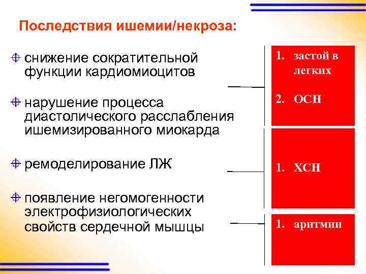 Последствия ишемии/некроза: снижение сократительной функции кардиомиоцитов 1. застой в легких нарушение процесса диастолического расслабления