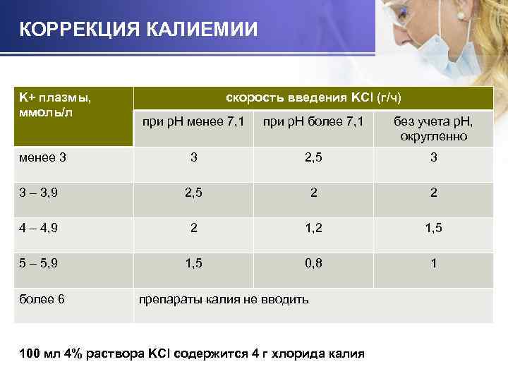 КОРРЕКЦИЯ КАЛИЕМИИ K+ плазмы, ммоль/л скорость введения KСl (г/ч) при р. Н менее 7,