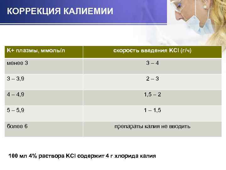 КОРРЕКЦИЯ КАЛИЕМИИ K+ плазмы, ммоль/л скорость введения KСl (г/ч) менее 3 3 – 4