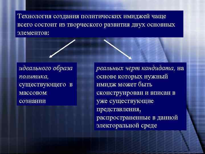 Технология создания политических имиджей чаще всего состоит из творческого развития двух основных элементов: идеального