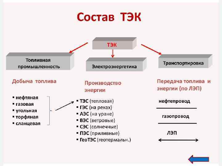 Начертите схему топливно энергетического комплекса