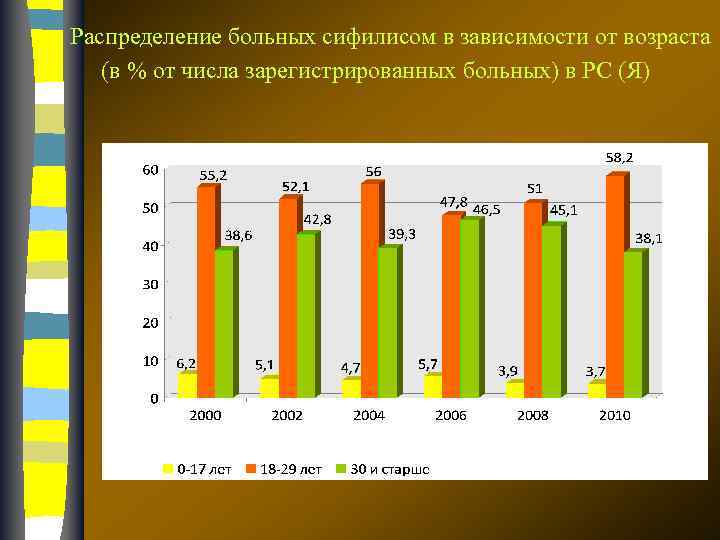 Распределение больных сифилисом в зависимости от возраста (в % от числа зарегистрированных больных) в