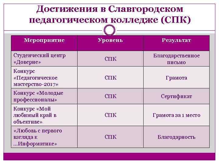 Достижения в Славгородском педагогическом колледже (СПК) Мероприятие Уровень Результат Студенческий центр «Доверие» СПК Благодарственное