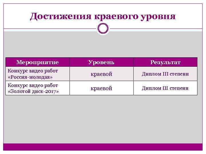 Достижения краевого уровня Мероприятие Уровень Результат Конкурс видео работ «Россия-молодая» краевой Диплом III степени