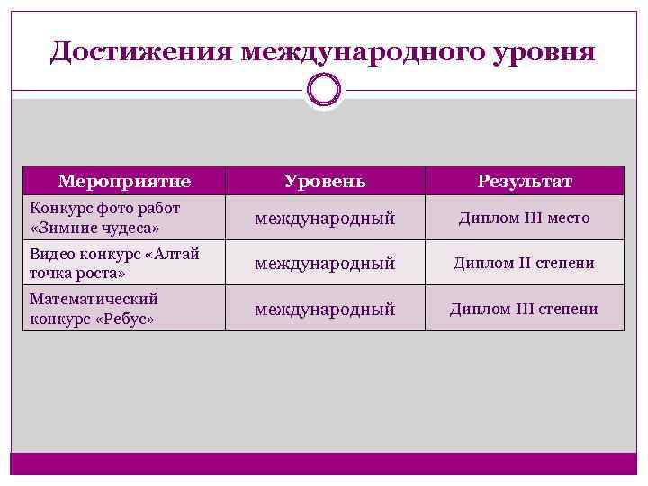 Достижения международного уровня Мероприятие Уровень Результат Конкурс фото работ «Зимние чудеса» международный Диплом III