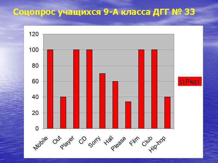 Соцопрос учащихся 9 -А класса ДГГ № 33 