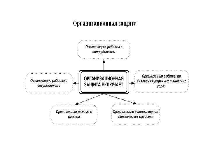 Организационная защита. Комплексная система защиты информации на предприятии. В состав комплексной защиты информации входят. Общая характеристика комплексной защиты информации. Проектирование систем защиты информации.