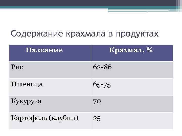 Содержание крахмала в продуктах Название Крахмал, % Рис 62 -86 Пшеница 65 -75 Кукуруза